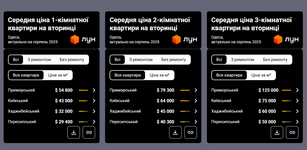 Ціни на вторинному ринку Одеси (скриншот сайту ЛУН)